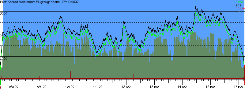 Barometer